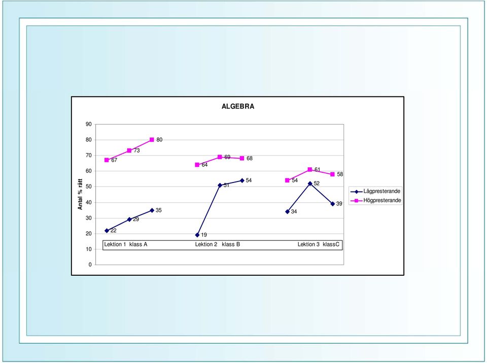 Lågpresterande Högpresterande 20 10 22 19