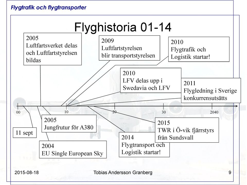 2010 LFV delas upp i Swedavia och LFV 2011 Flygledning i Sverige konkurrensutsätts 00 10 20 30 2040 11 sept