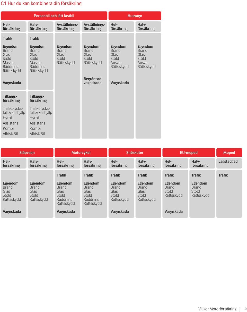 Rättsskydd Egendom Brand Glas Stöld Ansvar Rättsskydd Vagnskada Begränsad vagnskada Vagnskada Tilläggsförsäkring Tilläggsförsäkring Trafikolycksfall & krishjälp Hyrbil Assistans Kombi Allrisk Bil