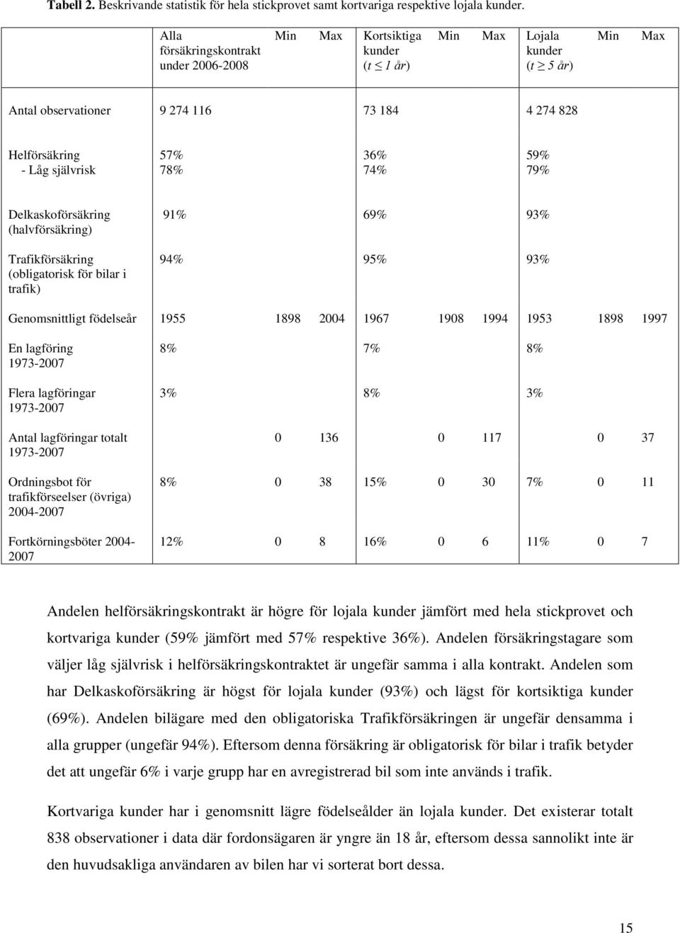 självrisk 78% 74% 79% Delkaskoförsäkring (halvförsäkring) Trafikförsäkring (obligatorisk för bilar i trafik) 91% 69% 93% 94% 95% 93% Genomsnittligt födelseår 1955 1898 2004 1967 1908 1994 1953 1898