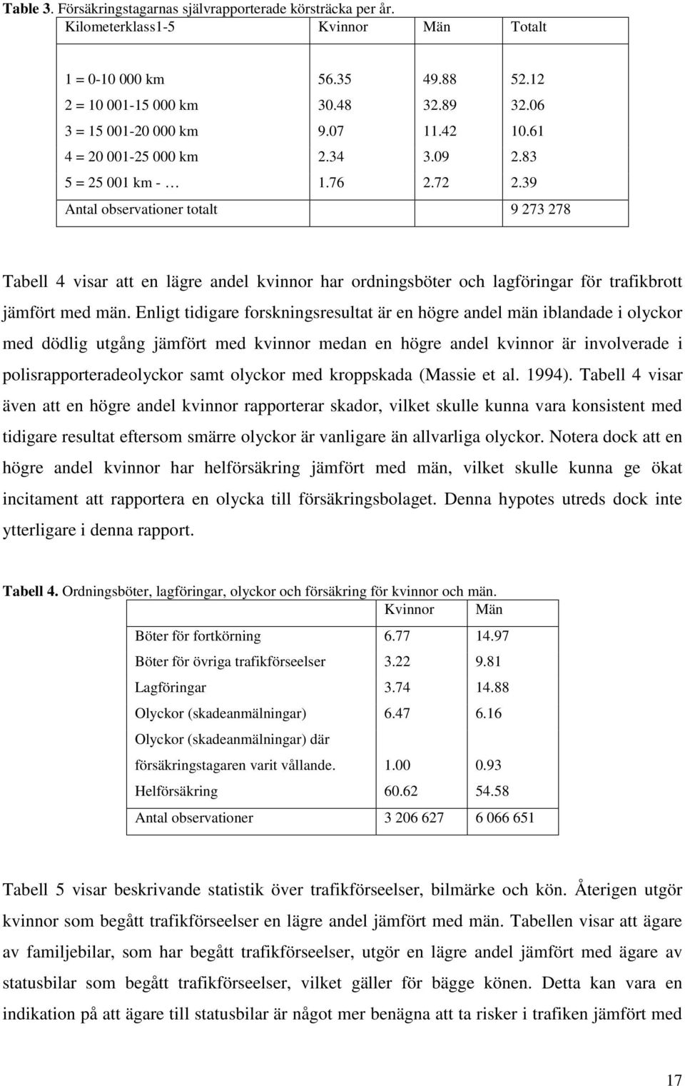 39 Antal observationer totalt 9 273 278 Tabell 4 visar att en lägre andel kvinnor har ordningsböter och lagföringar för trafikbrott jämfört med män.