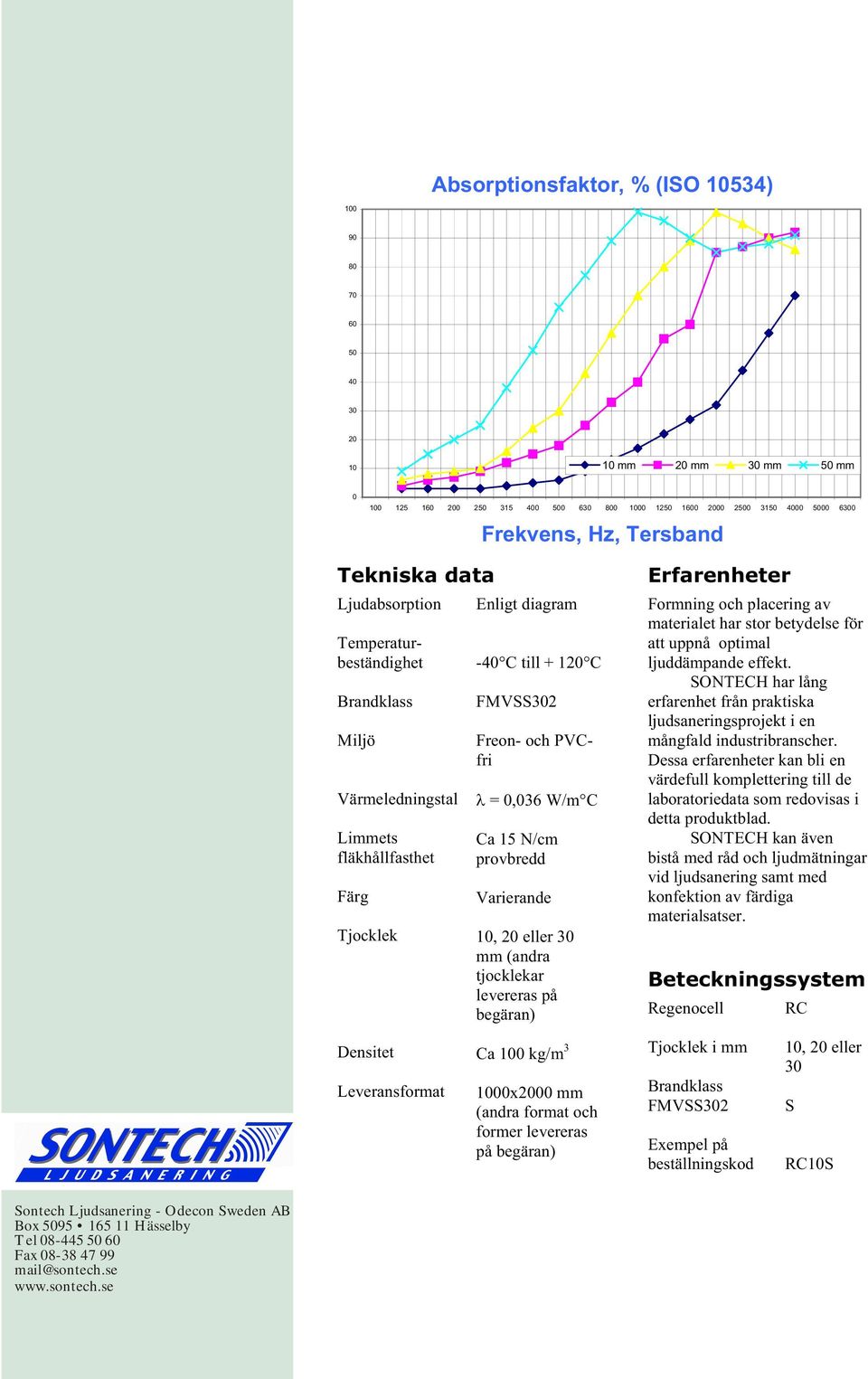 provbredd Varierande 10, 20 eller 30 mm (andra tjocklekar levereras på begäran) Erfarenheter Formning och placering av materialet har stor betydelse för att uppnå optimal ljuddämpande effekt.