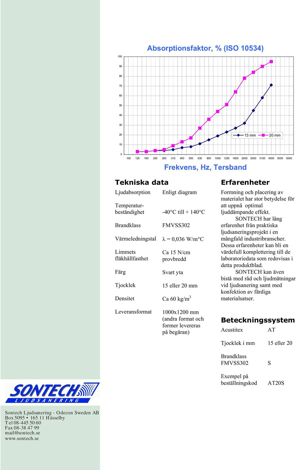 20 mm Ca 60 kg/m 3 Erfarenheter Formning och placering av materialet har stor betydelse för att uppnå optimal ljuddämpande effekt.