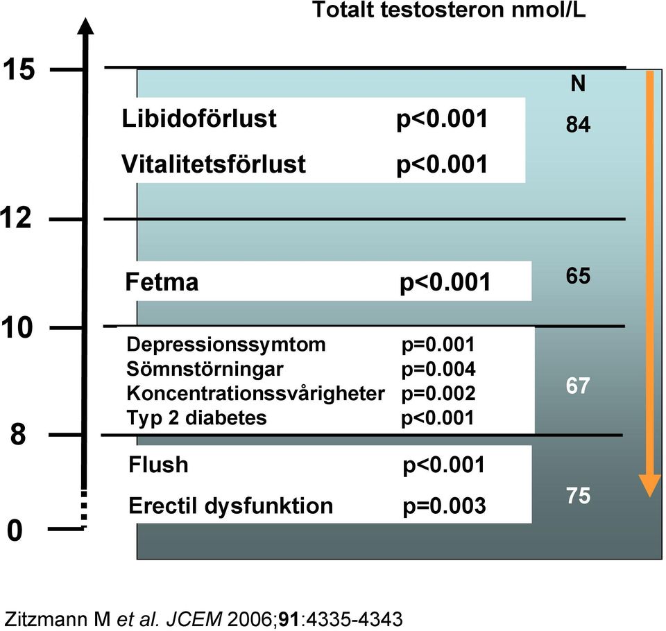 001 65 10 8 0 Depressionssymtom Sömnstörningar Koncentrationssvårigheter