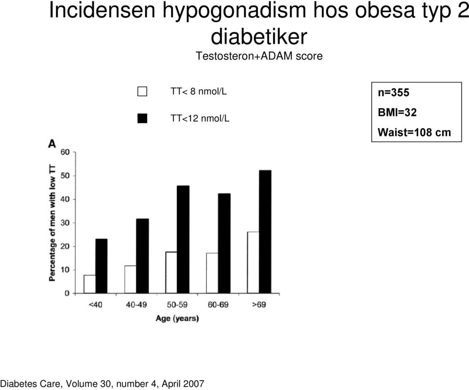 nmol/l TT<12 nmol/l n=355 BMI=32 Waist=108