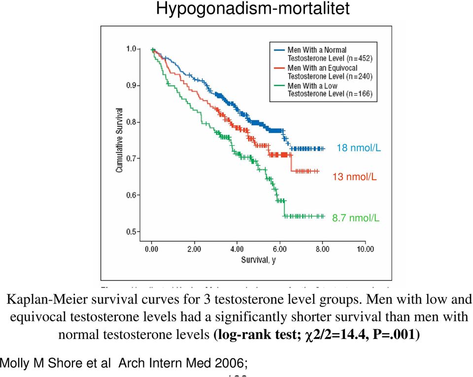 Men with low and equivocal testosterone levels had a significantly shorter