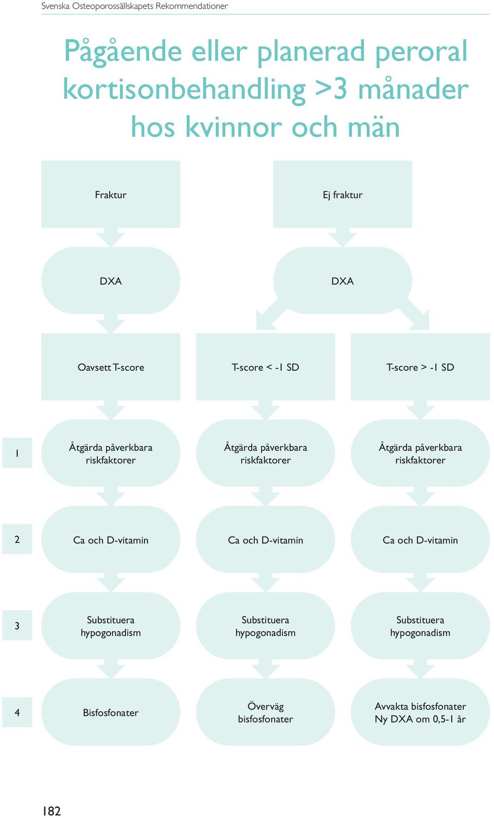 2 Ca och D-vitamin Ca och D-vitamin Ca och D-vitamin 3 Substituera hypogonadism Substituera hypogonadism