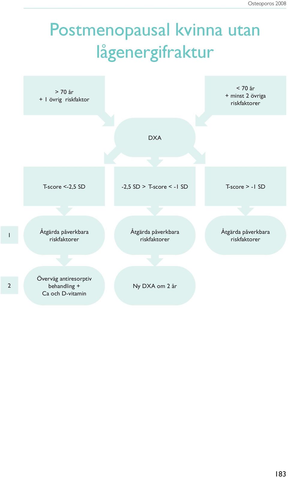 T-score <-2,5 SD -2,5 SD > T-score < -1 SD T-score > -1 SD 1 2