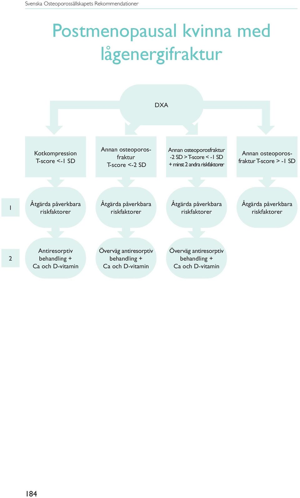 T-score < -1 SD + minst 2 andra Annan osteoporosfraktur T-score > -1 SD 1 2 Antiresorptiv behandling + Ca