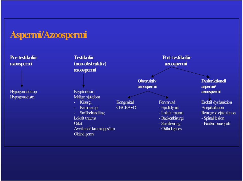 Förvärvad Erektil dysfunktion - Kemoterapi CF/CBAVD - Epididymit Anejakulation - Strålbehandling - Lokalt trauma Retrograd