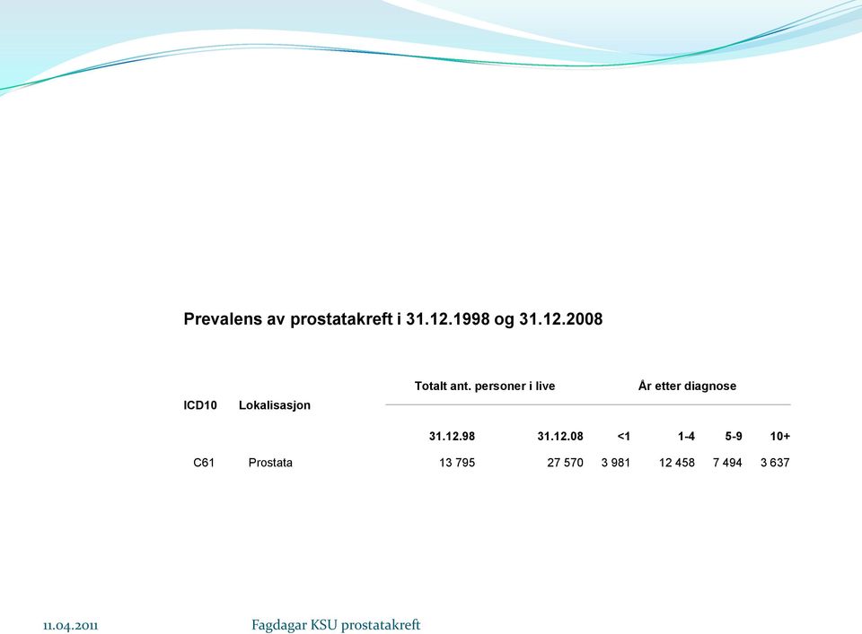 personer i live År etter diagnose 31.12.