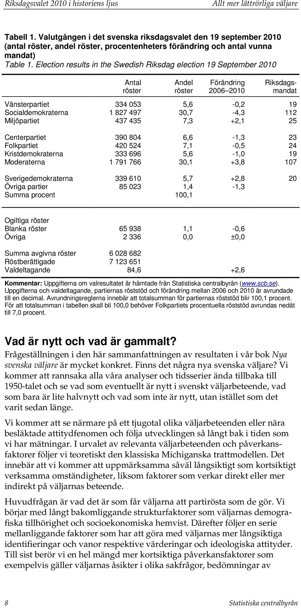 Election results in the Swedish Riksdag election 19 September 2010 Antal röster Andel röster Förändring 2006 2010 Riksdagsmandat Vänsterpartiet 334 053 5,6-0,2 19 Socialdemokraterna 1 827 497