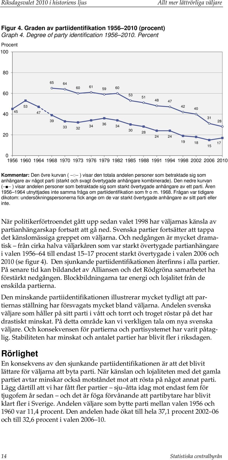 2002 2006 2010 Kommentar: Den övre kurvan ( ) visar den totala andelen personer som betraktade sig som anhängare av något parti (starkt och svagt övertygade anhängare kombinerade).