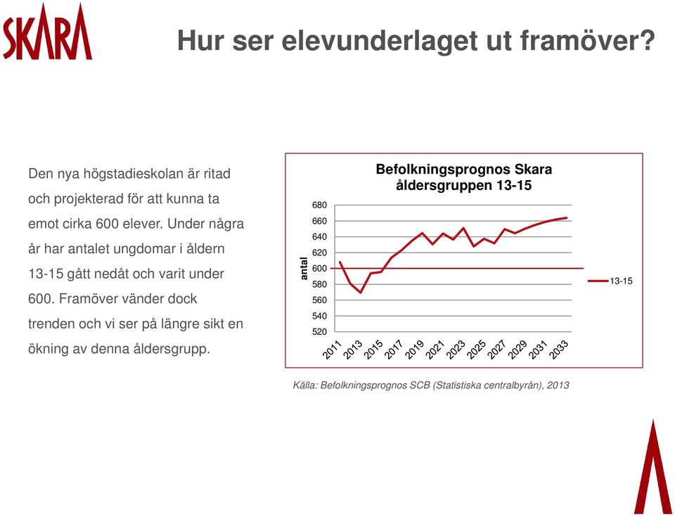 Under några år har antalet ungdomar i åldern 680 660 640 620 Befolkningsprognos Skara åldersgruppen 13-15 13-15