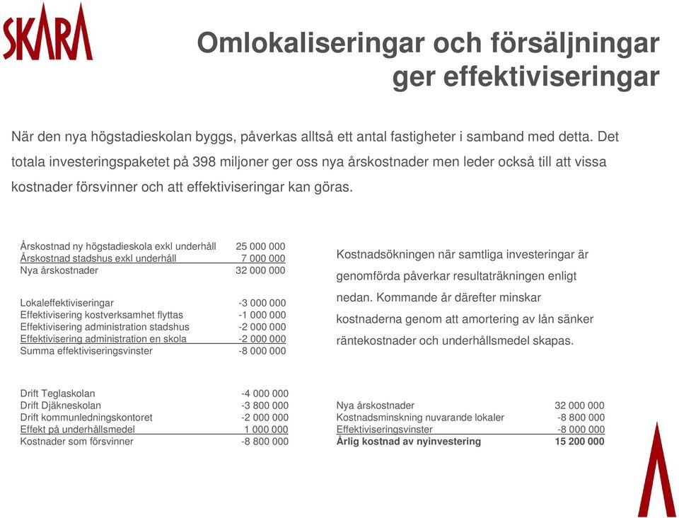 Årskostnad ny högstadieskola exkl underhåll 25 000 000 Årskostnad stadshus exkl underhåll 7 000 000 Nya årskostnader 32 000 000 Lokaleffektiviseringar -3 000 000 Effektivisering kostverksamhet