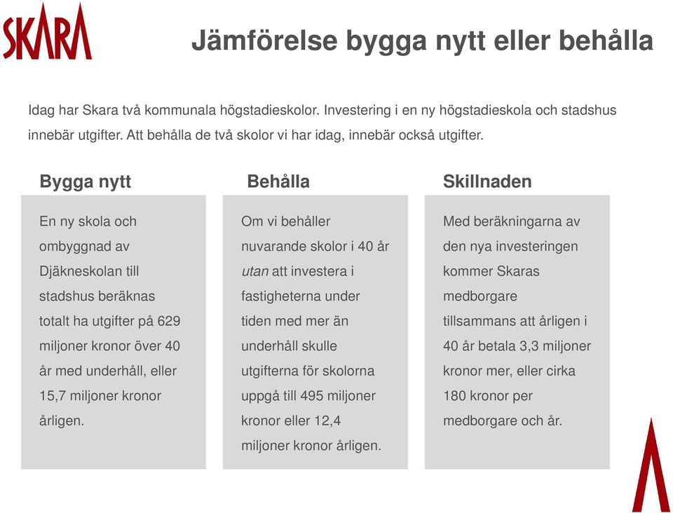 Bygga nytt En ny skola och ombyggnad av Djäkneskolan till stadshus beräknas totalt ha utgifter på 629 miljoner kronor över 40 år med underhåll, eller 15,7 miljoner kronor årligen.