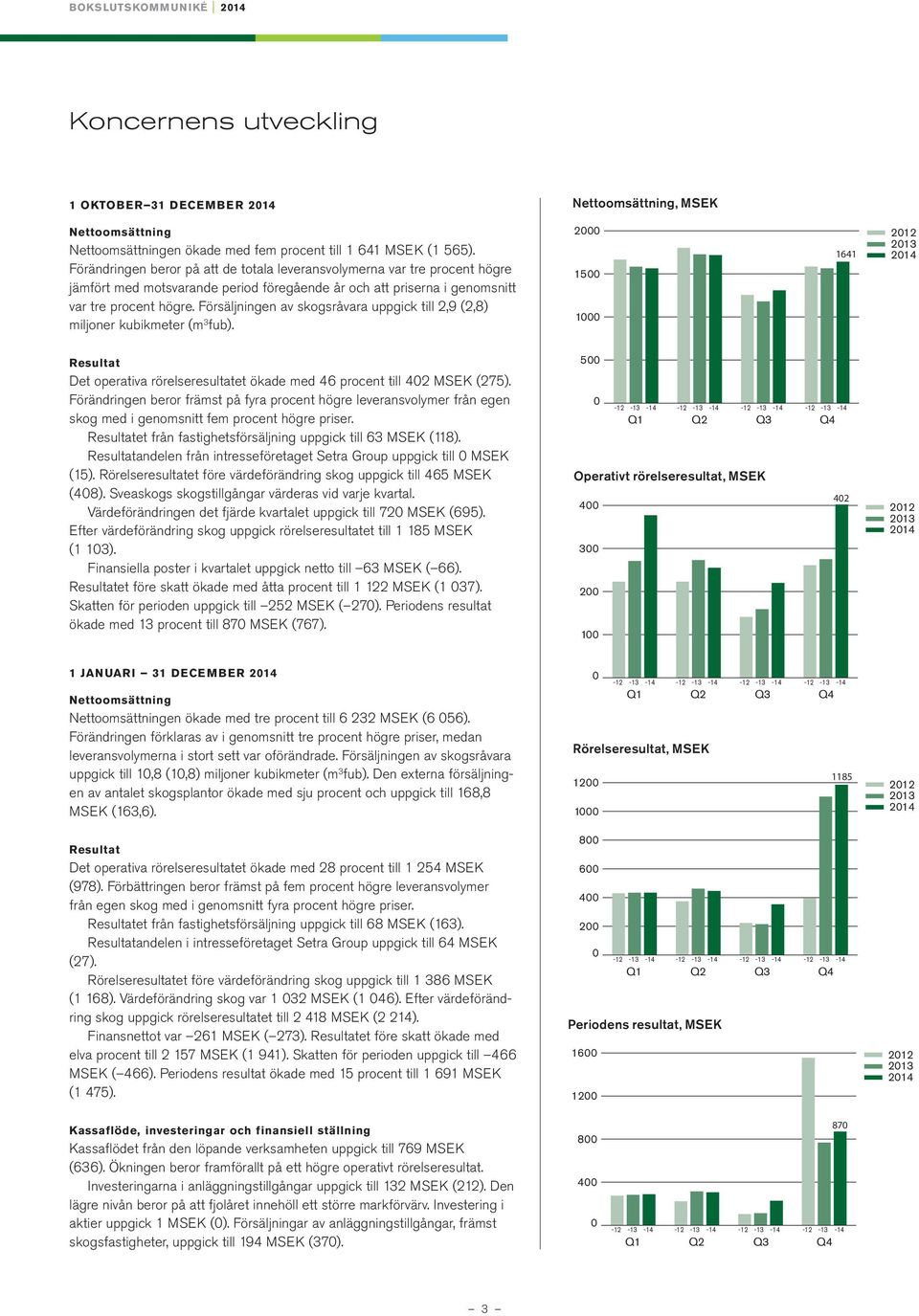 Försäljningen av skogsråvara uppgick till 2,9 (2,8) miljoner kubikmeter (m 3 fub). 2 15 1 1641 212 213 Resultat Det operativa rörelseresultatet ökade med 46 procent till 42 MSEK (275).