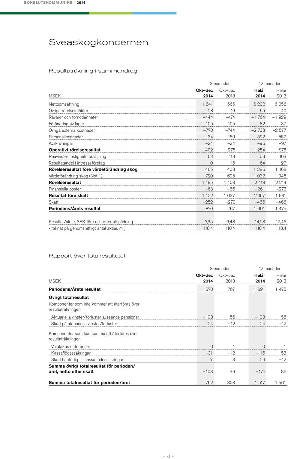 rörelseresultat 42 275 1 254 978 Reavinster fastighetsförsäljning 63 118 68 163 Resultatandel i intresseföretag 15 64 27 Rörelseresultat före värdeförändring skog 465 48 1 386 1 168 Värdeförändring