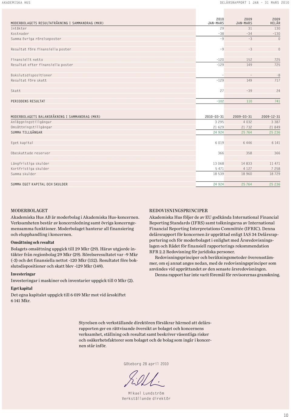 21-3-31-3-31-12-31 Anläggningstillgångar 32 9 5 4 3 2 33 87 Omsättningstillgångar 21629 21 732 21849 Summa tillgångar 24 924 25 764 25 236 Eget kapital 619 64 4 6 6141 Obeskattade reserver 366 358