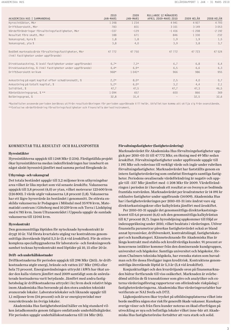 förvaltningsfastigheter, Mkr 47772 4775 47772 47723 47524 (inkl fastigheter under uppförande) Direktavkastning, % (exkl fastigheter under uppförande) 6,7* 7,1* 6,7 6,8 6,4 Direktavkastning, % (inkl