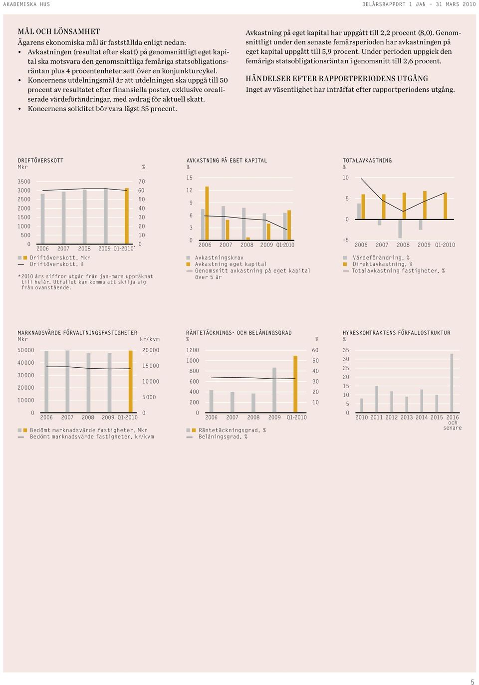 Koncernens utdelningsmål är att utdelningen ska uppgå till 5 procent av resultatet efter finansiella poster, exklusive orealiserade värdeförändringar, med avdrag för aktuell skatt.