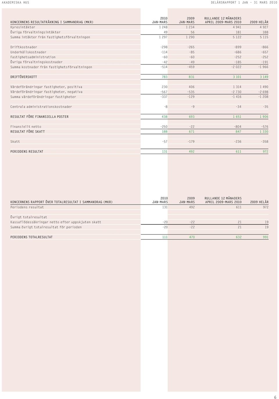 Summa kostnader från fastighetsförvaltningen -514-459 -222-1966 Driftöverskott 783 831 311 3149 Värdeförändringar fastigheter, positiva 23 46 1314 149 Värdeförändringar fastigheter, negativa -567-535