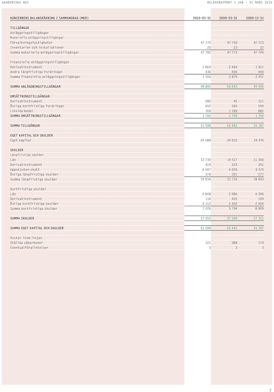 finansiella anläggningstillgångar 21 287 2 251 Summa anläggningstillgångar 498 92 5 643 499 9 5 Omsättningstillgångar Derivatinstrument 282 45 311 Övriga kortfristiga fordringar 655 565 599 Likvida