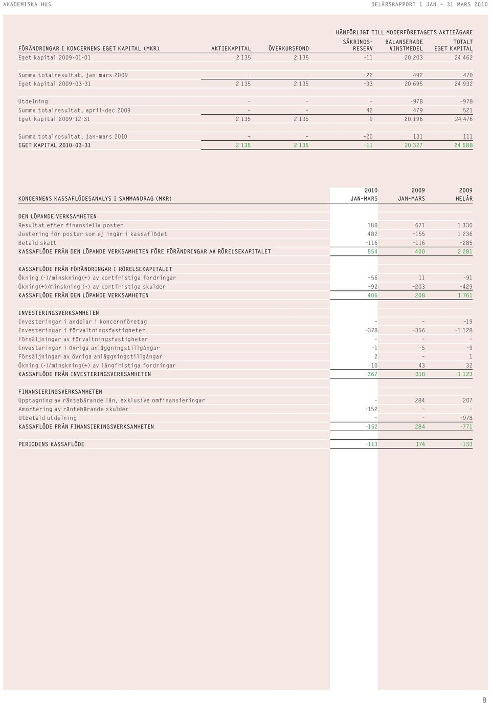 2196 24476 Summa totalresultat, jan-mars 21 2 131 111 Eget kapital 21-3-31 2135 2135 11 2327 24588 Koncernens kassaflödesanalys i sammandrag (MKR) 21 helår Den löpande verksamheten Resultat efter