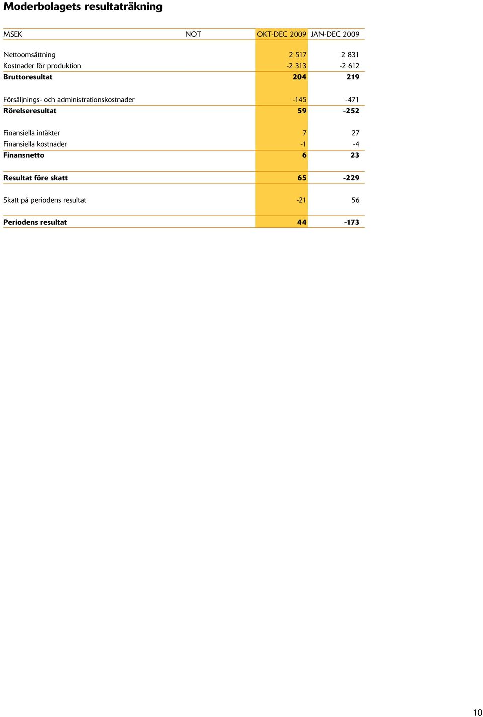 administrationskostnader -145-471 Rörelseresultat 59-252 Finansiella intäkter 7 27 Finansiella