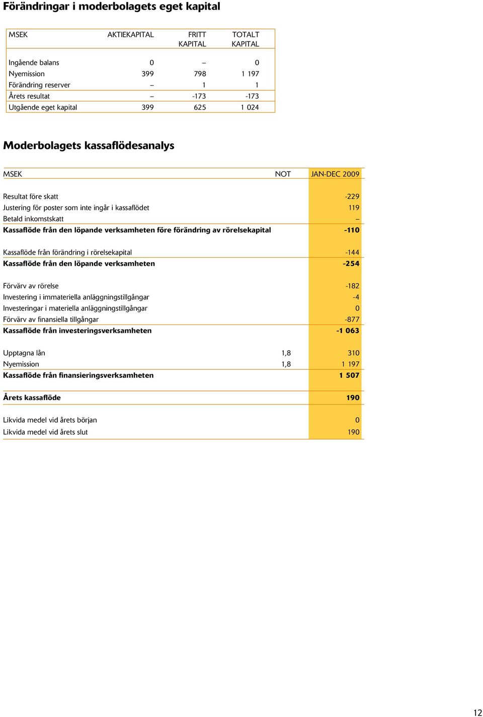 löpande verksamheten före förändring av rörelsekapital -110 Kassaflöde från förändring i rörelsekapital -144 Kassaflöde från den löpande verksamheten -254 Förvärv av rörelse -182 Investering i