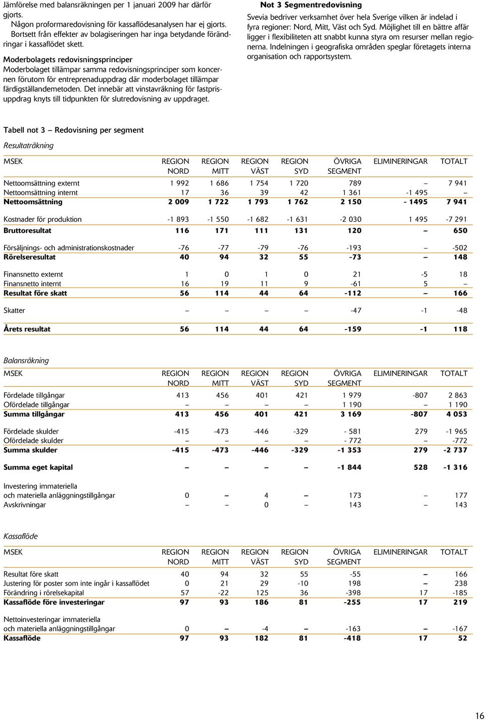 Moderbolagets redovisningsprinciper Moderbolaget tillämpar samma redovisningsprinciper som koncernen förutom för entreprenaduppdrag där moderbolaget tillämpar färdigställandemetoden.