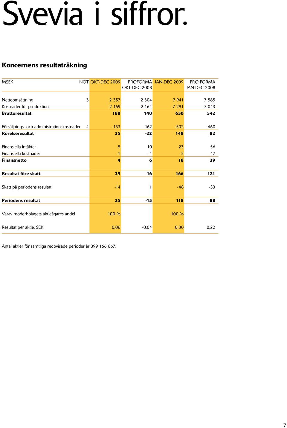 produktion -2 169-2 164-7 291-7 043 Bruttoresultat 188 140 650 542 Försäljnings- och administrationskostnader 4-153 -162-502 -460 Rörelseresultat 35-22 148 82 Finansiella