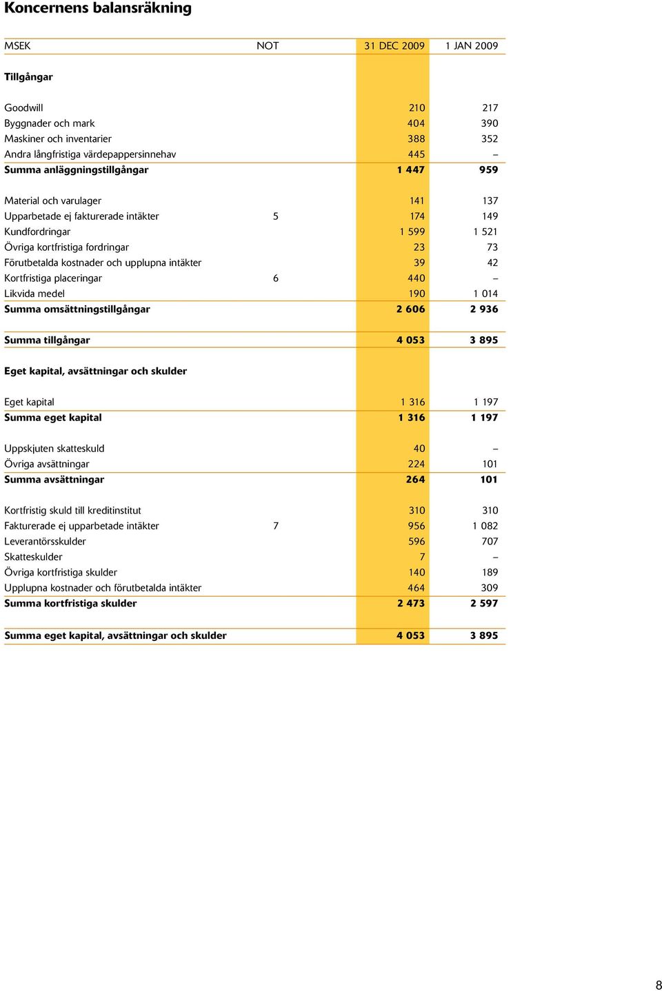 upplupna intäkter 39 42 Kortfristiga placeringar 6 440 Likvida medel 190 1 014 Summa omsättningstillgångar 2 606 2 936 Summa tillgångar 4 053 3 895 Eget kapital, avsättningar och skulder Eget kapital