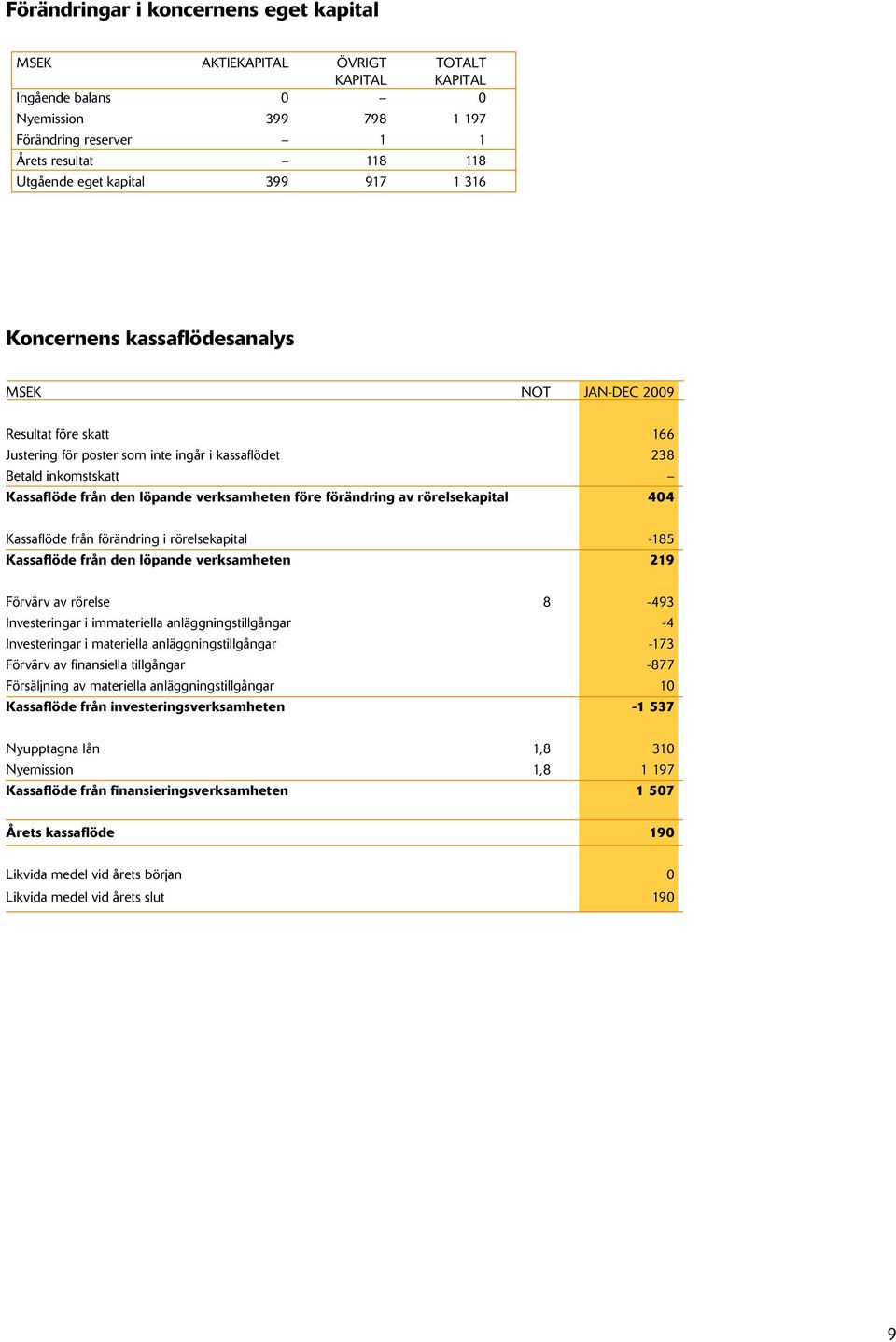 verksamheten före förändring av rörelsekapital 404 Kassaflöde från förändring i rörelsekapital -185 Kassaflöde från den löpande verksamheten 219 Förvärv av rörelse 8-493 Investeringar i immateriella