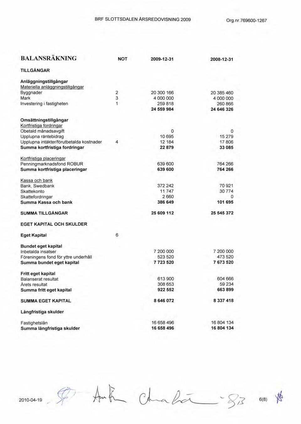 259818 260866 24559984 24646326 msättningstillgångar Kortfristiga fordringar betald månadsavgift Upplupna räntebidrag 10695 15279 Upplupna intäkter/förutbetalda kostnader 4 12184 17806 Summa