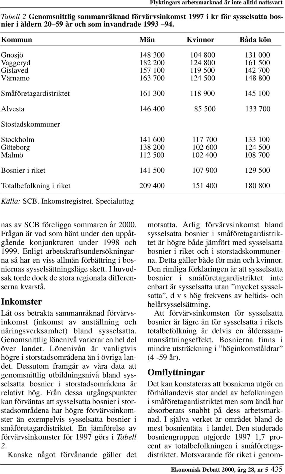 100 Alvesta 146 400 85 500 133 700 Stostadskommuner Stockholm 141 600 117 700 133 100 Göteborg 138 200 102 600 124 500 Malmö 112 500 102 400 108 700 Bosnier i riket 141 500 107 900 129 500