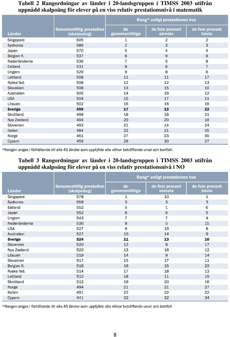 matematik Tabell 3 Rangordningar av länder i 20-landsgruppen i TIMSS