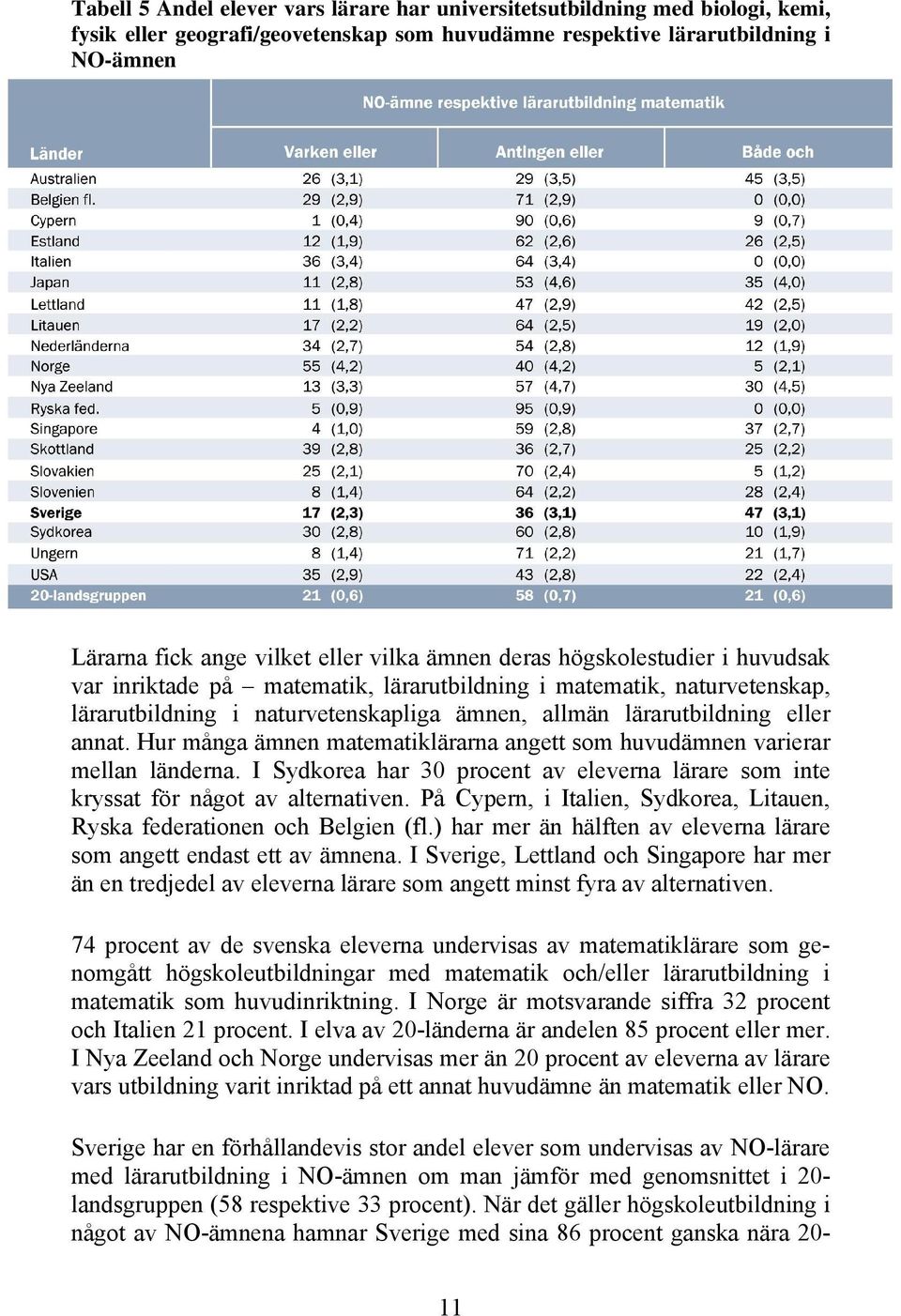 Hur många ämnen matematiklärarna angett som huvudämnen varierar mellan länderna. I Sydkorea har 30 procent av eleverna lärare som inte kryssat för något av alternativen.