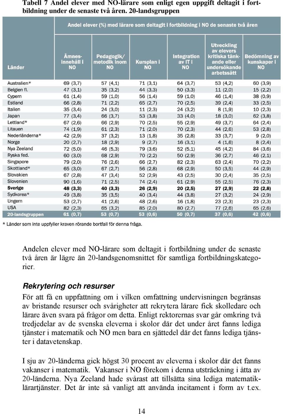 Rekrytering och resurser För att få en uppfattning om i vilken omfattning undervisningen begränsas av bristande resurser och svårigheter att rekrytera lärare fick skolledare och lärare även svara på