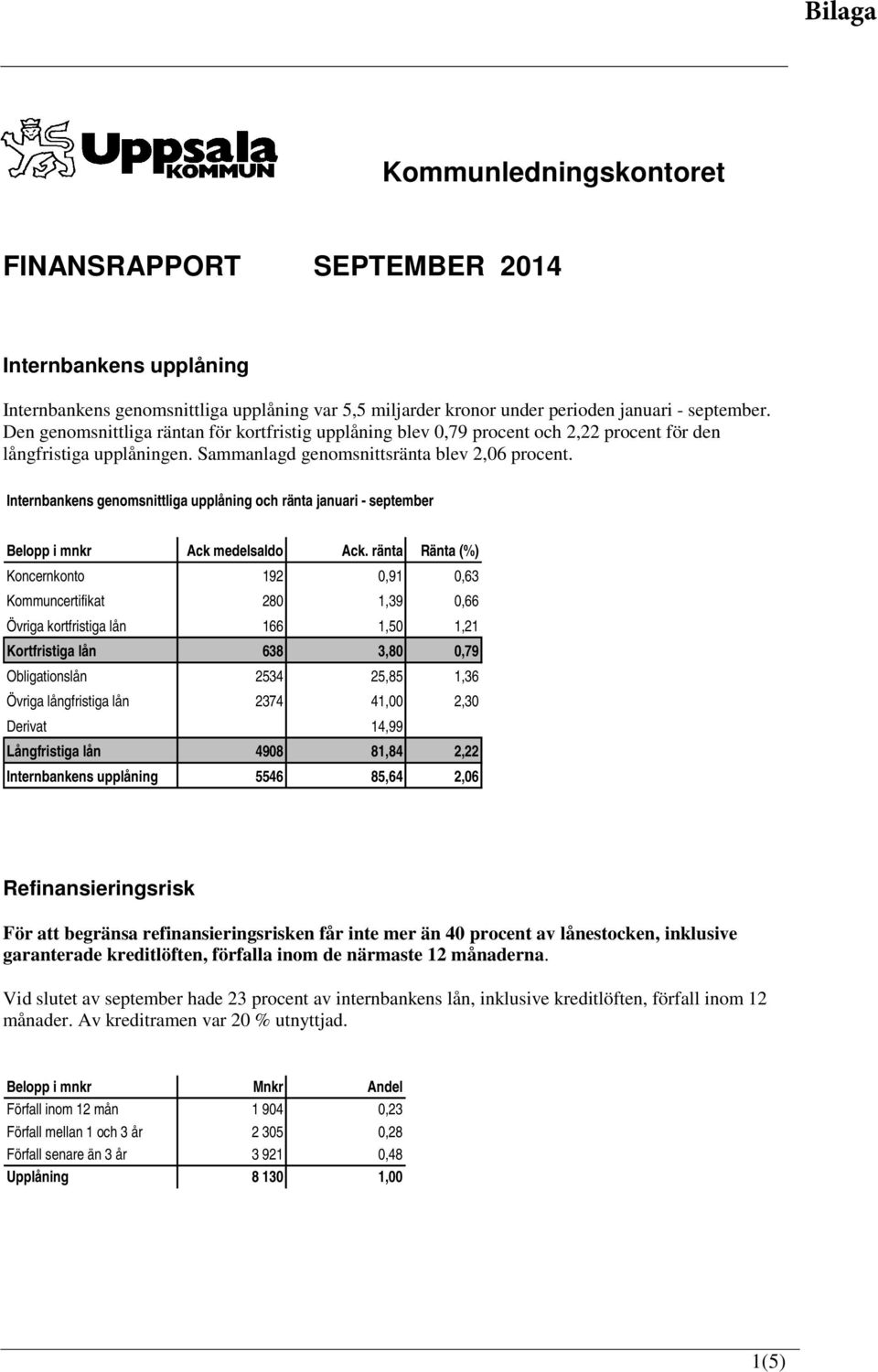 Internbankens genomsnittliga upplåning och ränta januari - september Belopp i mnkr Ack medelsaldo Ack.