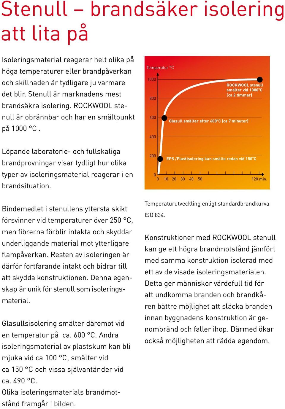 Löpande laboratorie- och fullskaliga brandprovningar visar tydligt hur olika typer av isoleringsmaterial reagerar i en brandsituation.