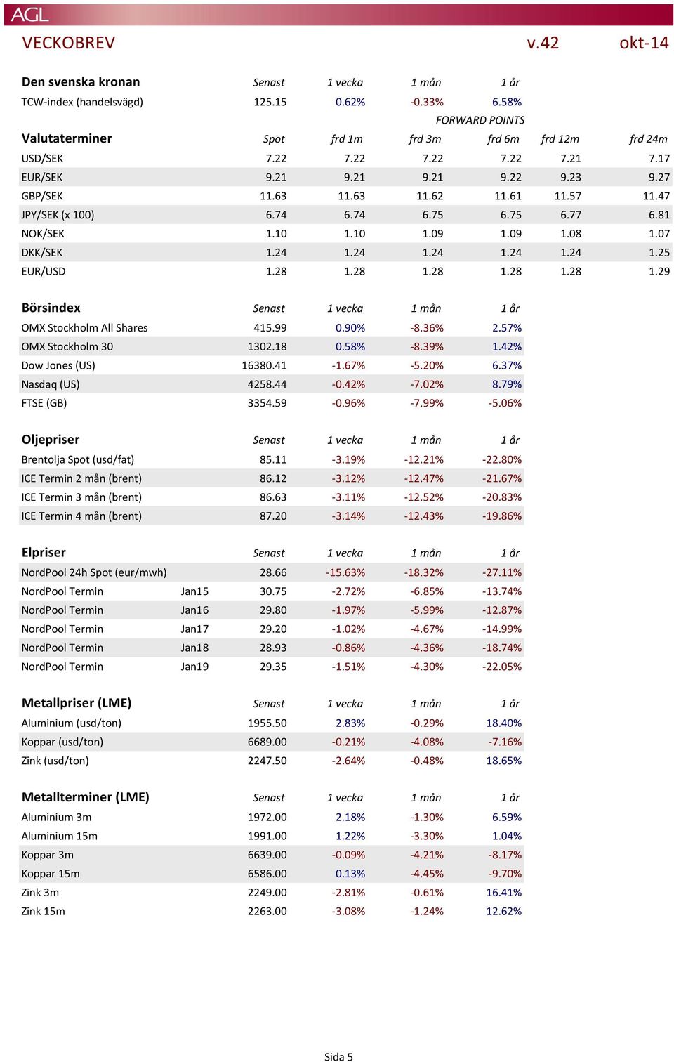 28 1.28 1.28 1.28 1.28 1.29 Börsindex Senast 1 vecka 1 mån 1 år OMX Stockholm All Shares 415.99 0.90% -8.36% 2.57% OMX Stockholm 30 1302.18 0.58% -8.39% 1.42% Dow Jones (US) 16380.41-1.67% -5.20% 6.