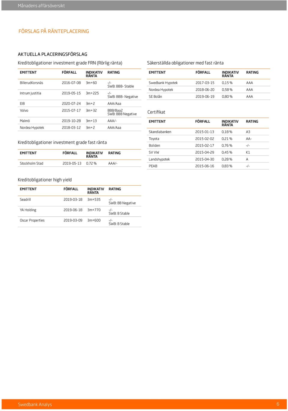 3m+2 AAA/Aaa Kreditobligationer investment grade fast ränta emittent Förfall indikativ ränta Rating Stockholm Stad 2019-05-13 0.