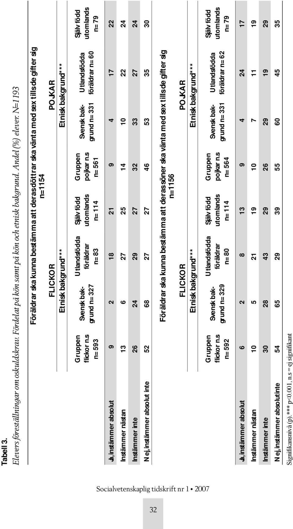s n=593 Svensk bakgrund n=327 Utlandsfödda föräldrar n=83 Själv född utomlands n=114 Gruppen pojkar n.