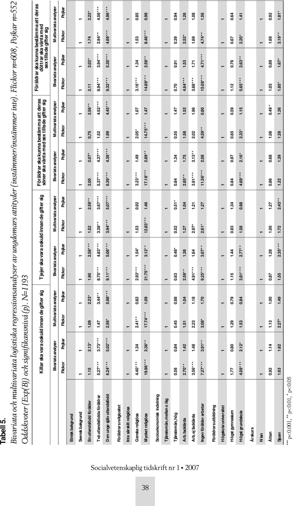 bestämma att deras döttrar ska vänta med sex tills de gifter sig Bivariata analyser Multivariata analyser Bivariata analyser Multivariata analyser Bivariata analyser Multivariata analyser Bivariata