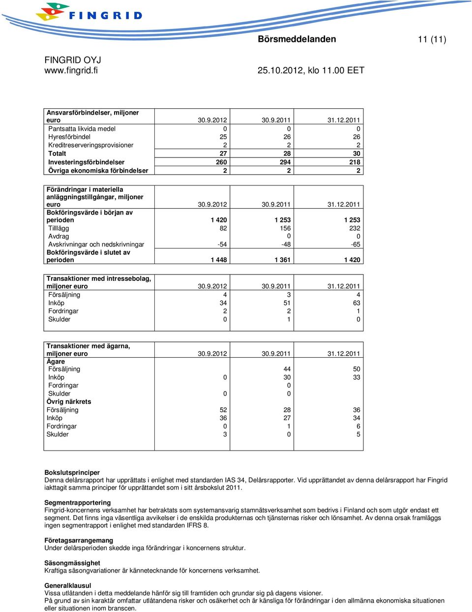 2011 Pantsatta likvida medel 0 0 0 Hyresförbindel 25 26 26 Kreditreserveringsprovisioner 2 2 2 Totalt 27 28 30 Investeringsförbindelser 260 294 218 Övriga ekonomiska förbindelser 2 2 2 Förändringar i