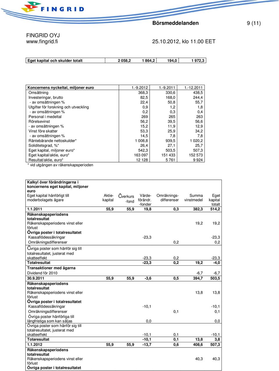 i medeltal 269 265 263 Rörelsevinst 56,2 39,5 56,6 - av omsättningen % 15,2 11,9 12,9 Vinst före skatter 53,3 25,9 34,2 - av omsättningen % 14,5 7,8 7,8 Räntebärande nettoskulder* 1 008,8 939,5 1