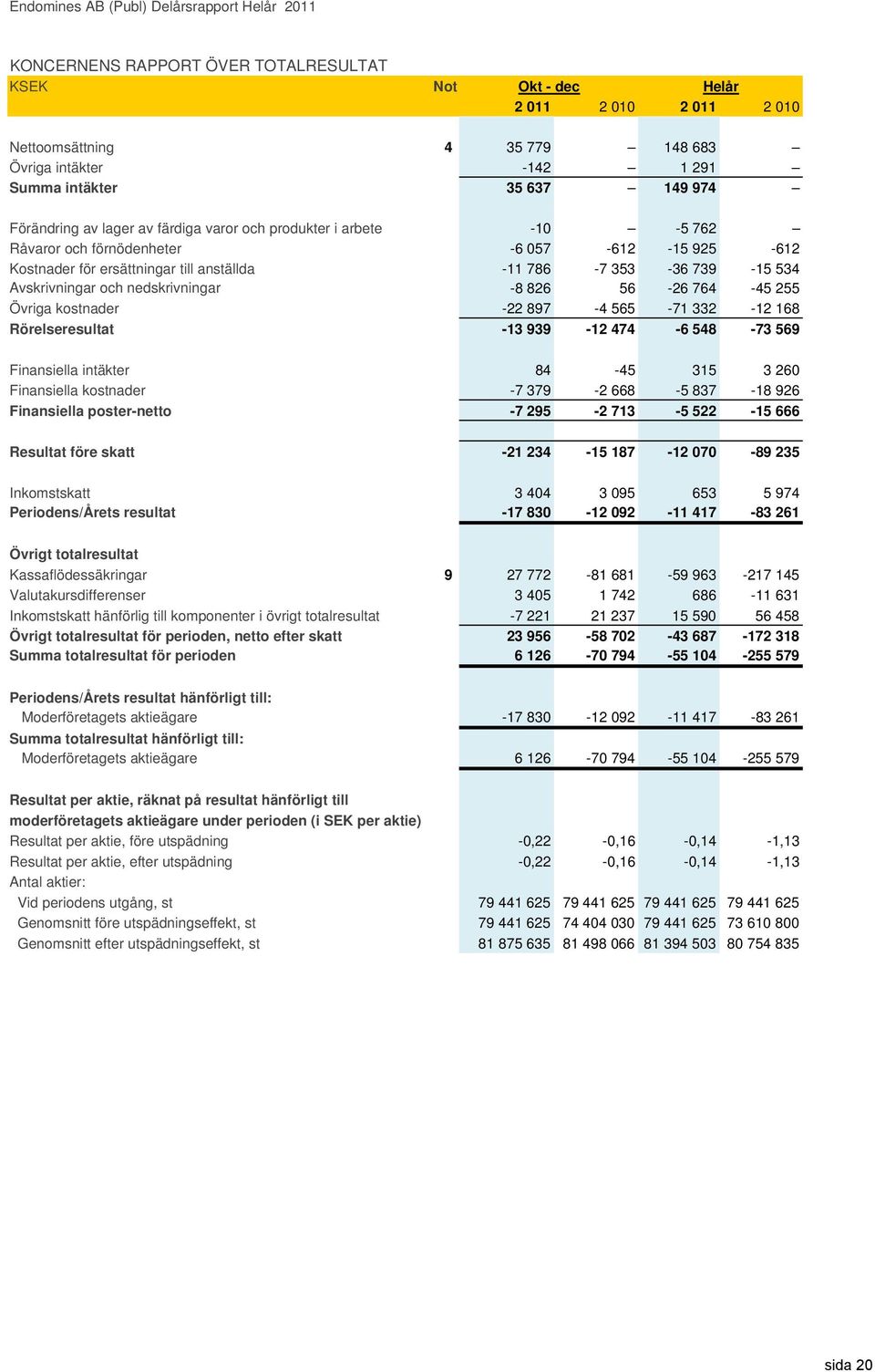 353-36 739-15 534 Avskrivningar och nedskrivningar -8 826 56-26 764-45 255 Övriga kostnader -22 897-4 565-71 332-12 168 Rörelseresultat -13 939-12 474-6 548-73 569 Finansiella intäkter 84-45 315 3