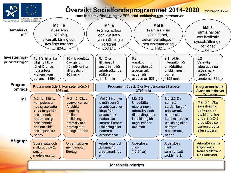 Investeringsprioriteringar 10.3 Stärka lika tillgång t livslångt lärande, höja arbetskraftens kompetens 1464 10.4 Underlätta övergång från utbildning till arbetsliv 163 mnkr 8.