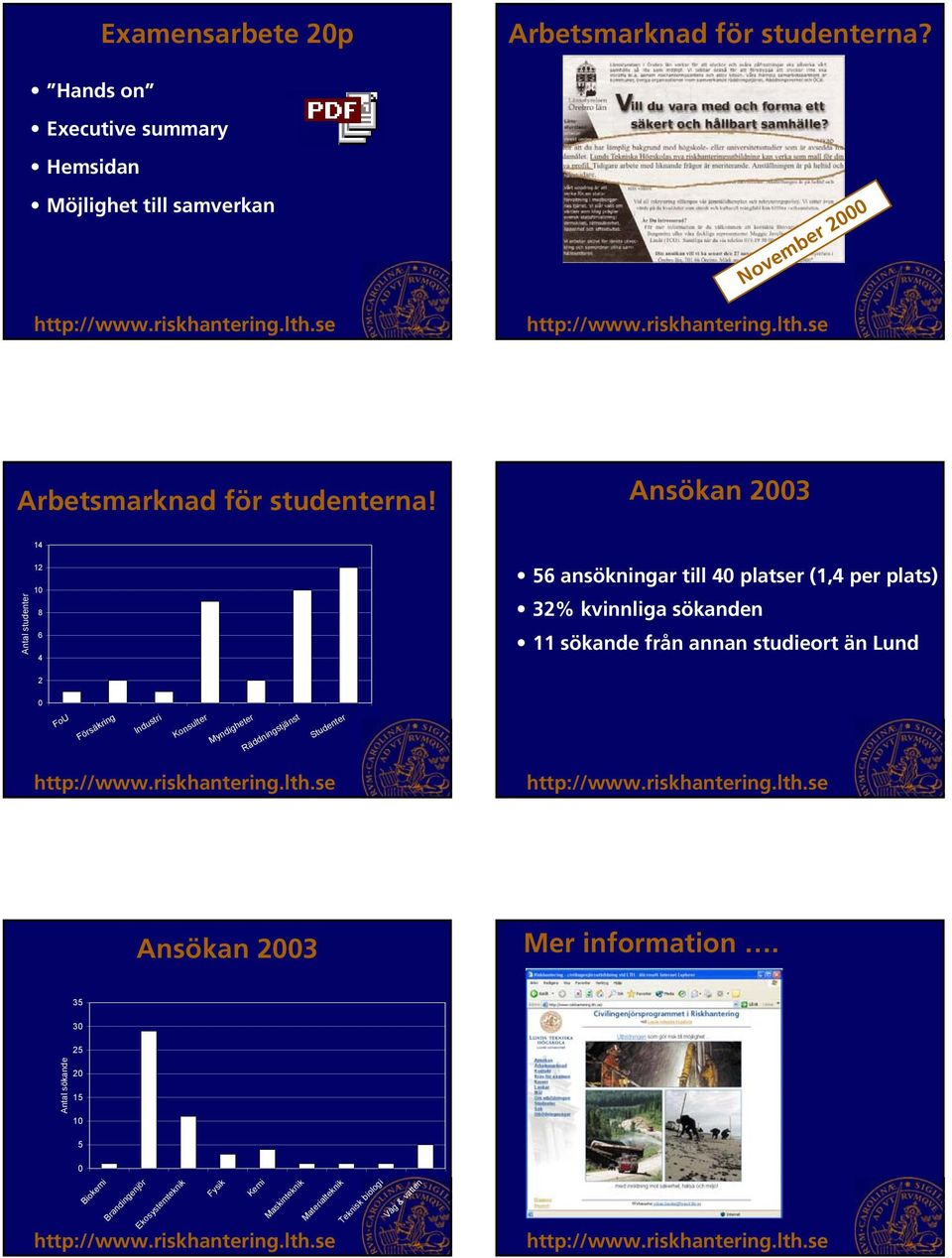 Ansökan 23 14 Antal studenter 12 1 8 6 4 56 ansökningar till 4 platser (1,4 per plats) 32% kvinnliga sökanden 11 sökande från annan